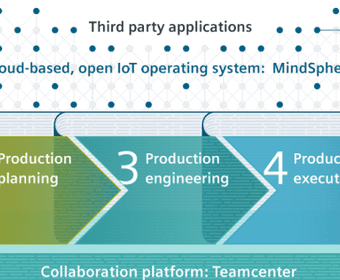 Why Siemens and Adidas Speedfactory Connection Is Future