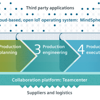 Why Siemens and Adidas Speedfactory Connection Is Future