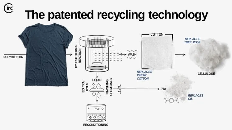 Circ: Unblending clothes