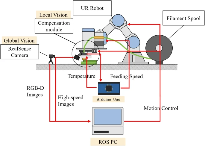 Structure of the 3D printer system for FDM method