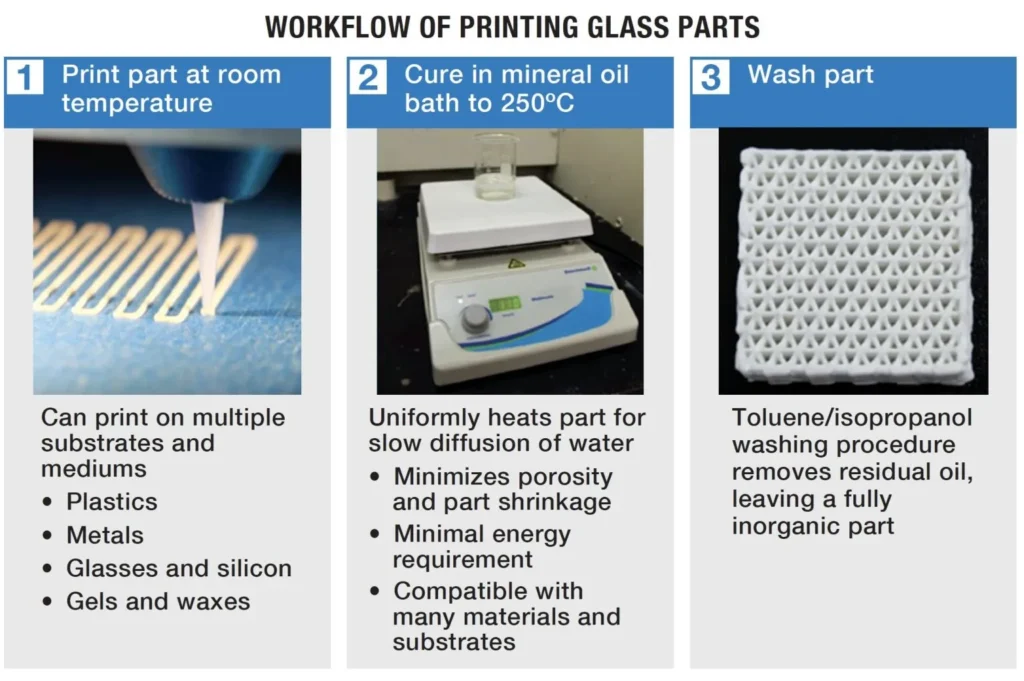 Infographic showing the four-step low-temperature glass-printing workflow