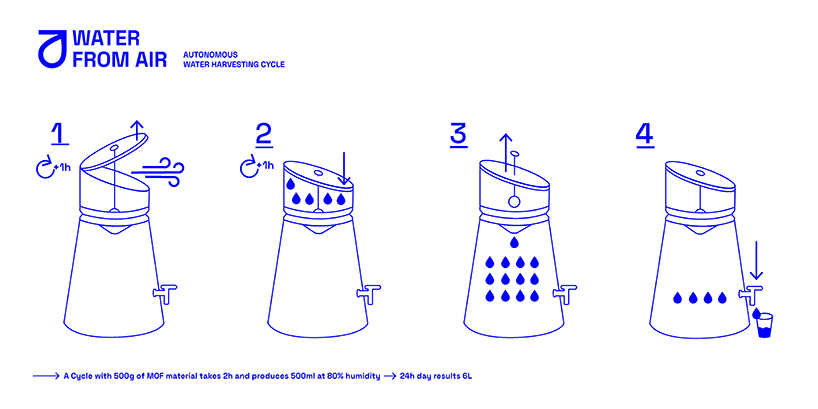 Diagram showing the absorption of moisture by the lid, solar heating, and condensation into the tank.