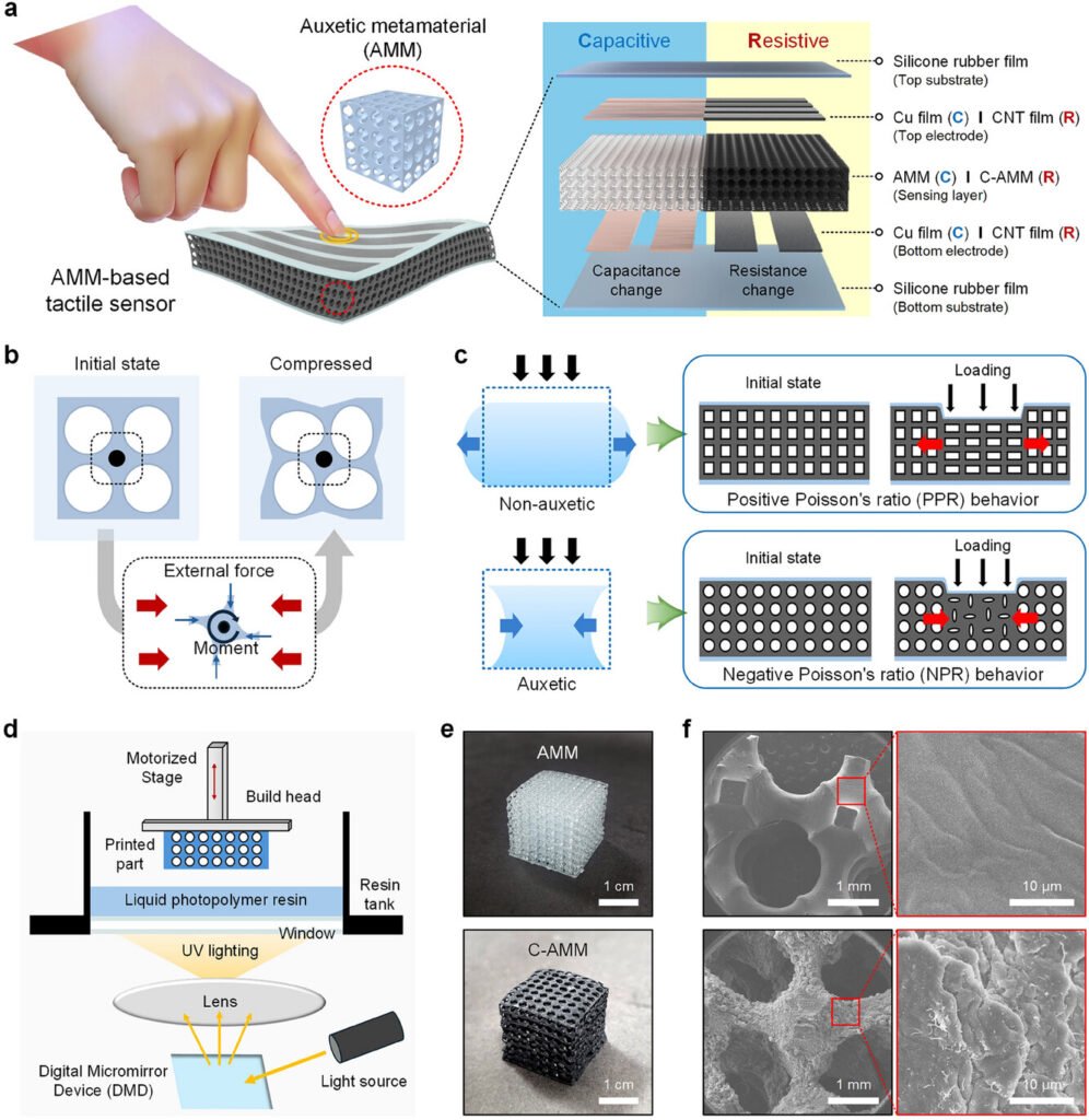 Composite scientific figure of auxetic tactile sensor showing structure, auxetic vs non-auxetic behavior, 3D printing setup, fabricated samples, and microscopic images.