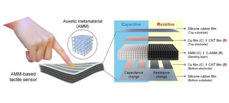 Diagram of an auxetic metamaterial tactile sensor showing layered capacitive and resistive sensing design.
