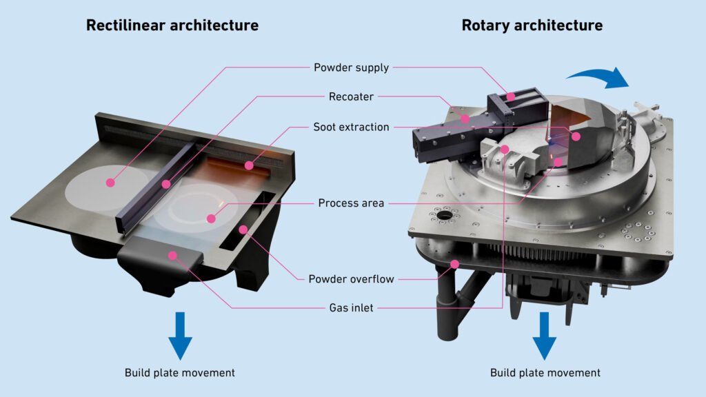 Left: A conventional 3D printer; right: The rotating RAPTURE machine, in which the laser continually fuses the powder. (Image: Michael Tucker / ETH Zurich)