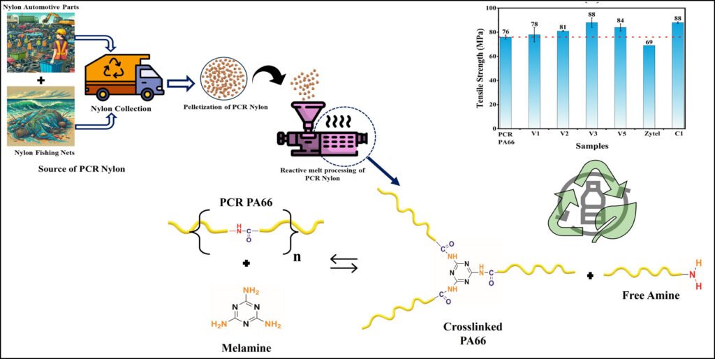 Infographic showing the process of converting discarded fishing nets into 3D-printable nylon pellets and finished products.